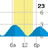Southold tide chart for Thursday, November 23, 2023
