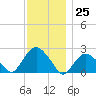Southold tide chart for Saturday, November 25, 2023