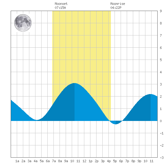 Southold tide chart for Monday, November 27, 2023