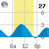 Southold tide chart for Monday, November 27, 2023