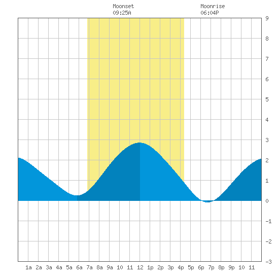 Southold tide chart for Wednesday, November 29, 2023