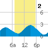 Southold tide chart for Thursday, November 2, 2023