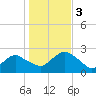 Southold tide chart for Friday, November 3, 2023