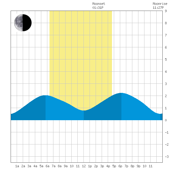 Southold tide chart for Sunday, November 5, 2023
