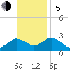Southold tide chart for Sunday, November 5, 2023