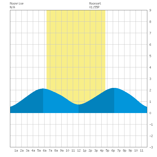 Southold tide chart for Monday, November 6, 2023