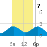 Southold tide chart for Tuesday, November 7, 2023