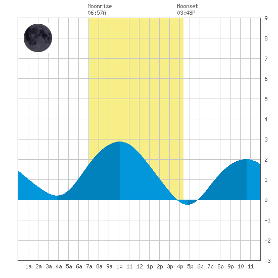 Southold tide chart for Tuesday, December 12, 2023