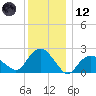 Southold tide chart for Tuesday, December 12, 2023