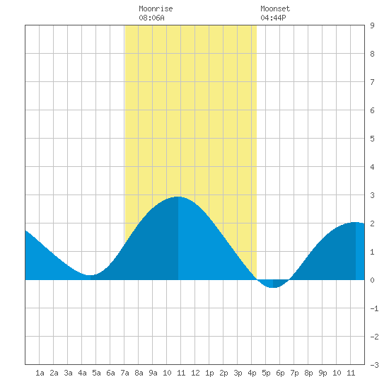 Southold tide chart for Wednesday, December 13, 2023