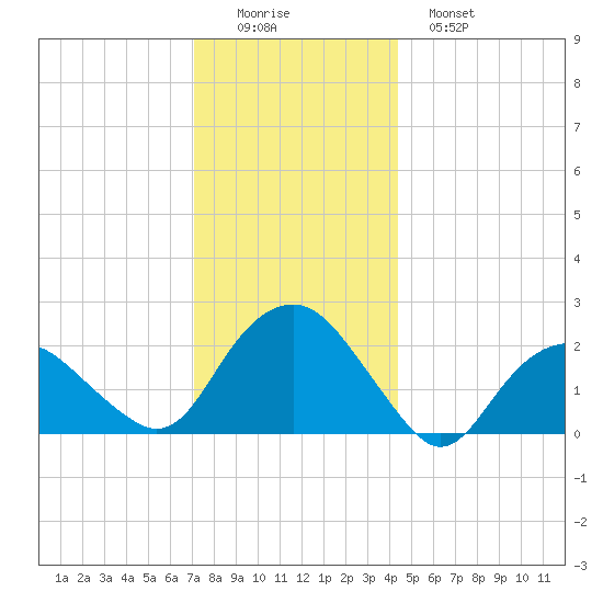 Southold tide chart for Thursday, December 14, 2023