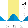 Southold tide chart for Thursday, December 14, 2023