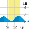Southold tide chart for Monday, December 18, 2023