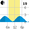 Southold tide chart for Tuesday, December 19, 2023