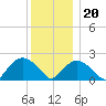 Southold tide chart for Wednesday, December 20, 2023