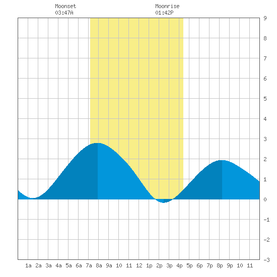 Southold tide chart for Saturday, December 23, 2023