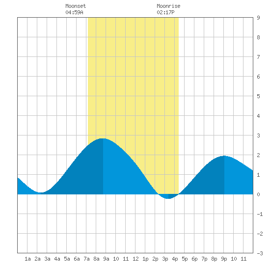Southold tide chart for Sunday, December 24, 2023