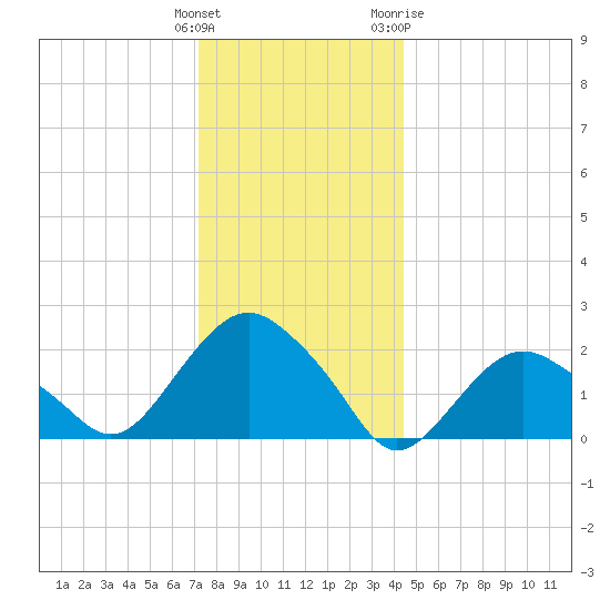 Southold tide chart for Monday, December 25, 2023