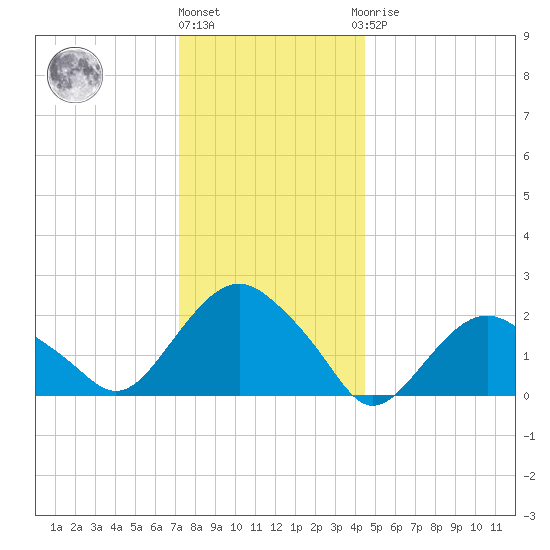 Southold tide chart for Tuesday, December 26, 2023