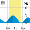 Southold tide chart for Tuesday, December 26, 2023