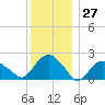 Southold tide chart for Wednesday, December 27, 2023