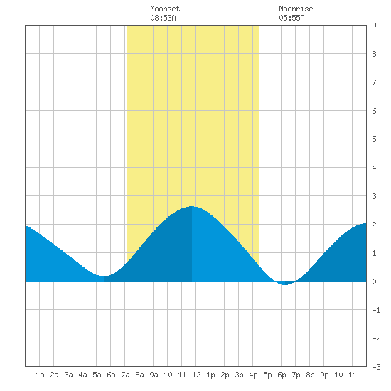 Southold tide chart for Thursday, December 28, 2023