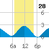 Southold tide chart for Thursday, December 28, 2023