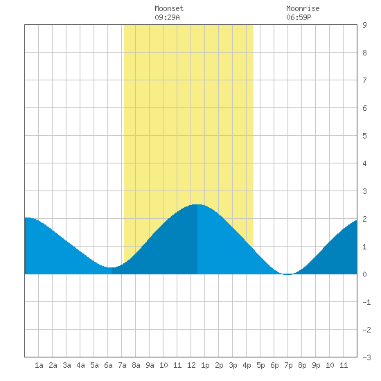 Southold tide chart for Friday, December 29, 2023