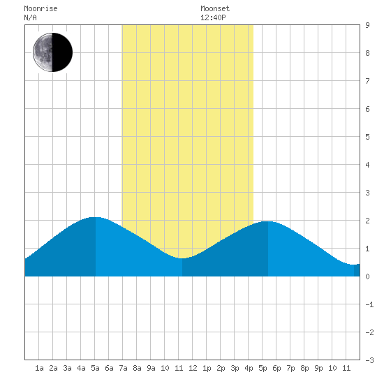 Southold tide chart for Tuesday, December 5, 2023