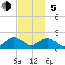 Southold tide chart for Tuesday, December 5, 2023