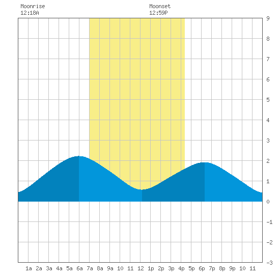 Southold tide chart for Wednesday, December 6, 2023