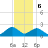 Southold tide chart for Wednesday, December 6, 2023