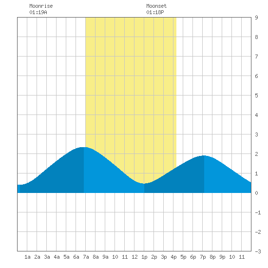 Southold tide chart for Thursday, December 7, 2023