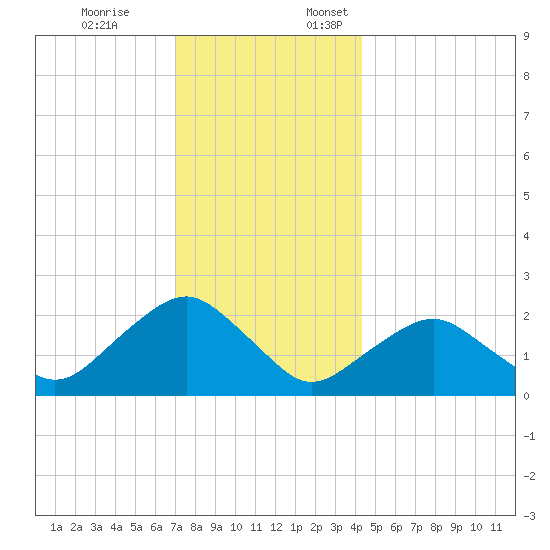 Southold tide chart for Friday, December 8, 2023