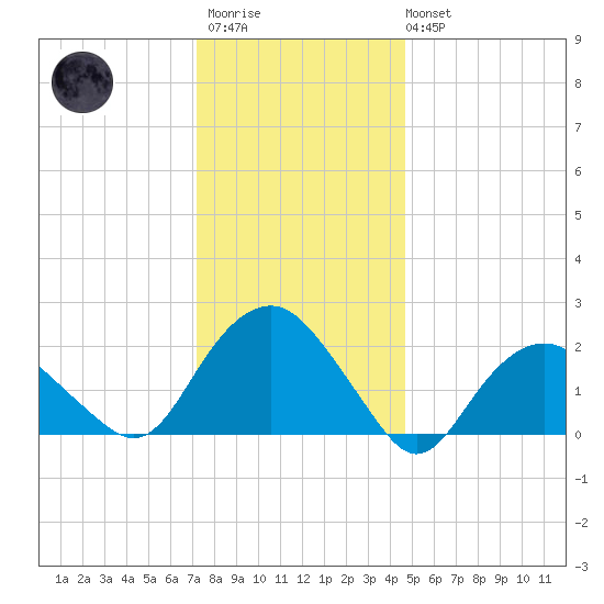 Southold tide chart for Thursday, January 11, 2024