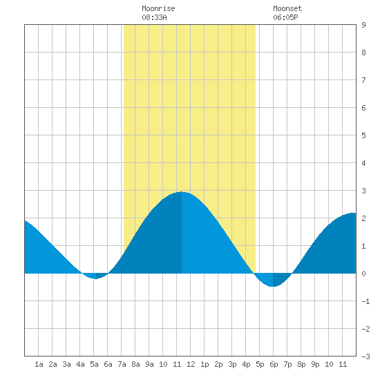 Southold tide chart for Friday, January 12, 2024