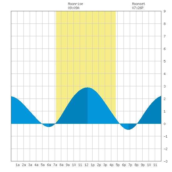 Southold tide chart for Saturday, January 13, 2024