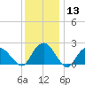 Southold tide chart for Saturday, January 13, 2024