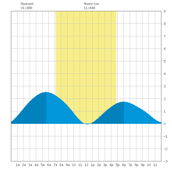 Southold tide chart for Friday, January 19, 2024