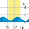Southold tide chart for Monday, January 1, 2024