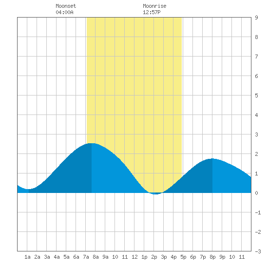Southold tide chart for Sunday, January 21, 2024
