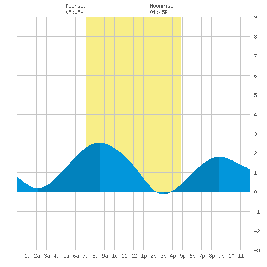 Southold tide chart for Monday, January 22, 2024