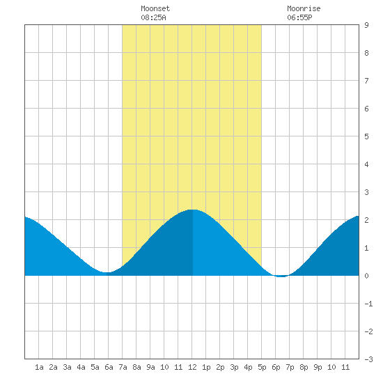 Southold tide chart for Saturday, January 27, 2024