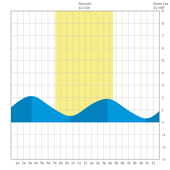 Southold tide chart for Tuesday, January 2, 2024