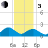 Southold tide chart for Wednesday, January 3, 2024