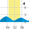 Southold tide chart for Thursday, January 4, 2024