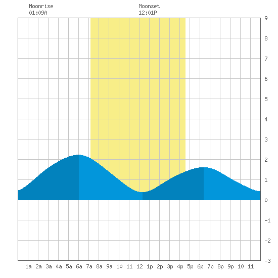 Southold tide chart for Friday, January 5, 2024