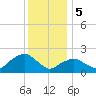 Southold tide chart for Friday, January 5, 2024