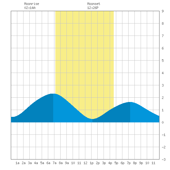 Southold tide chart for Saturday, January 6, 2024