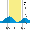 Southold tide chart for Sunday, January 7, 2024
